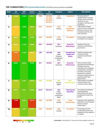 TOP 10 INDICATORS | The Construction Sector | Get All 84: www.ga-institute.com/getall84
Sustainability – What Matters? | Governance & Accountability Institute, Inc.
0 — 50 — 100
Rank All
Sector Score
Diff
Difference
Sector
Sector Score
G3.1
Indicator
G4
Indicator
Category Aspect Description
1 49.68 14.84 64.52 SO8 G4-SO8,
G4-SO9,
G4-SO10,
G4-SO11
(SO)
Society
Compliance Monetary value of
significant fines and total
number of non-monetary
sanctions for non-
compliance with laws and
regulations.
2 42.78 13.68 56.45 SO7 G4-SO7 (SO)
Society
Anti-
Competitive
Behavior
Total number of legal
actions for anti-competitive
behavior, anti-trust, and
monopoly practices and
their outcomes.
3 48.31 12.98 61.29 SO4 G4-SO5 (SO)
Society
Corruption Actions taken in response
to incidents of corruption.
4 46.31 11.76 58.06 EC4 G4-EC4 (EC)
Economic
Economic
Performance
Significant financial
assistance received from
government.
5 32.26 11.29 43.55 LA9 G4-LA8 (LA)
Labor
Practices
and Decent
Work
Occupational
Health and
Safety
Health and safety topics
covered in formal
agreements with trade
unions.
6 68.62 10.42 79.03 EC1 G4-EC1 (EC)
Economic
Economic
Performance
Direct economic value
generated and distributed,
including revenues,
operating costs, employee
compensation, donations
and other community
investments, retained
earnings, and payments to
capital providers and
governments.
7 50.24 7.83 58.06 HR4 G4-HR3 (HR)
Human
Rights
Non-
Discrimination
Total number of incidents
of discrimination and
corrective actions taken.
8 52.77 6.91 59.68 LA12 G4-LA11 (LA)
Labor
Practices
and Decent
Work
Training and
Education
Percentage of employees
receiving regular
performance and career
development reviews, by
gender.
9 17.50 6.70 24.19 SO9 G4-SO2 (SO)
Society
Local
Communities
Operations with significant
potential or actual negative
impacts on local
communities.
10 45.14 6.47 51.61 SO2 G4-SO3 (SO)
Society
Corruption Percentage and total
number of business units
analyzed for risks related to
corruption.
Page 48
 