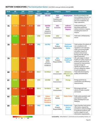 BOTTOM 10 INDICATORS | The Construction Sector | Get All 84: www.ga-institute.com/getall84
Sustainability – What Matters? | Governance & Accountability Institute, Inc.
0 — 50 — 100
Rank All
Sector Score
Diff
Difference
Sector
Sector Score
G3.1
Indicator
G4
Indicator
Category Aspect Description
75 43.46 -9.58 33.87 LA3 G4-LA2 (LA)
Labor
Practices and
Decent Work
Employment Benefits provided to full-
time employees that are not
provided to temporary or
part-time employees, by
major operations.
76 37.76 -10.34 27.42 EC9 G4-EC8
(Data
points
moved to
Guidance)
(EC)
Economic
Indirect
Economic
Impacts
Understanding and
describing significant
indirect economic impacts,
including the extent of
impacts.
77 57.54 -10.76 46.77 EN8 G4-EN8 (EN)
Environment
Water Total water withdrawal by
source.
78 33.57 -10.99 22.58 PR2 G4-PR2 (PR)
Product
Responsibility
Customer
Health and
Safety
Total number of incidents of
non-compliance with
regulations and voluntary
codes concerning health
and safety impacts of
products and services
during their life cycle, by
type of outcomes.
79 45.14 -11.26 33.87 PR1 G4-PR1
(Data
points
moved to
Guidance)
(PR)
Product
Responsibility
Customer
Health and
Safety
Life cycle stages in which
health and safety impacts of
products and services are
assessed for improvement,
and percentage of
significant products and
services categories subject
to such procedures.
80 37.32 -11.51 25.81 EN21 G4-EN22 (EN)
Environment
Emissions,
Effluents and
Waste
Total water discharge by
quality and destination.
81 53.05 -12.72 40.32 EN5 G4-EN6 (EN)
Environment
Energy Energy saved due to
conservation and efficiency
improvements.
82 31.02 -13.27 17.74 EN10 G4-EN10 (EN)
Environment
Water Percentage and total
volume of water recycled
and reused.
83 52.09 -13.37 38.71 SO5 Entire
Indicator
Moved to
Guidance
(SO)
Society
Public Policy Public policy positions and
participation in public
policy development and
lobbying.
84 42.37 -14.94 27.42 PR3 G4-PR3 (PR)
Product
Responsibility
Product and
Service
Labeling
Type of product and service
information required by
procedures, and percentage
of significant products and
services subject to such
information requirements.
Page 49
 