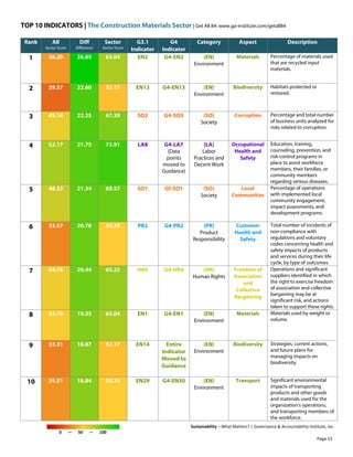 TOP 10 INDICATORS | The Construction Materials Sector | Get All 84: www.ga-institute.com/getall84
Sustainability – What Matters? | Governance & Accountability Institute, Inc.
0 — 50 — 100
Rank All
Sector Score
Diff
Difference
Sector
Sector Score
G3.1
Indicator
G4
Indicator
Category Aspect Description
1 36.20 26.85 63.04 EN2 G4-EN2 (EN)
Environment
Materials Percentage of materials used
that are recycled input
materials.
2 29.57 22.60 52.17 EN13 G4-EN13 (EN)
Environment
Biodiversity Habitats protected or
restored.
3 45.14 22.25 67.39 SO2 G4-SO3 (SO)
Society
Corruption Percentage and total number
of business units analyzed for
risks related to corruption.
4 52.17 21.75 73.91 LA8 G4-LA7
(Data
points
moved to
Guidance)
(LA)
Labor
Practices and
Decent Work
Occupational
Health and
Safety
Education, training,
counseling, prevention, and
risk-control programs in
place to assist workforce
members, their families, or
community members
regarding serious diseases.
5 48.23 21.34 69.57 SO1 Gf-SO1 (SO)
Society
Local
Communities
Percentage of operations
with implemented local
community engagement,
impact assessments, and
development programs.
6 33.57 20.78 54.35 PR2 G4-PR2 (PR)
Product
Responsibility
Customer
Health and
Safety
Total number of incidents of
non-compliance with
regulations and voluntary
codes concerning health and
safety impacts of products
and services during their life
cycle, by type of outcomes.
7 44.78 20.44 65.22 HR5 G4-HR4 (HR)
Human Rights
Freedom of
Association
and
Collective
Bargaining
Operations and significant
suppliers identified in which
the right to exercise freedom
of association and collective
bargaining may be at
significant risk, and actions
taken to support these rights.
8 43.70 19.35 63.04 EN1 G4-EN1 (EN)
Environment
Materials Materials used by weight or
volume.
9 33.31 18.87 52.17 EN14 Entire
Indicator
Moved to
Guidance
(EN)
Environment
Biodiversity Strategies, current actions,
and future plans for
managing impacts on
biodiversity.
10 35.51 18.84 54.35 EN29 G4-EN30 (EN)
Environment
Transport Significant environmental
impacts of transporting
products and other goods
and materials used for the
organization's operations,
and transporting members of
the workforce.
Page 53
 