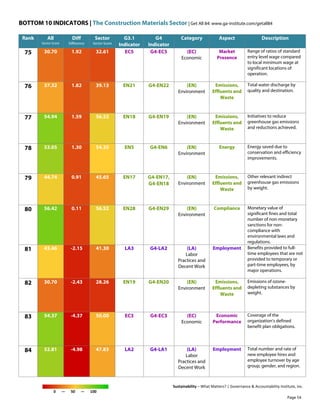 BOTTOM 10 INDICATORS | The Construction Materials Sector | Get All 84: www.ga-institute.com/getall84
Sustainability – What Matters? | Governance & Accountability Institute, Inc.
0 — 50 — 100
Rank All
Sector Score
Diff
Difference
Sector
Sector Score
G3.1
Indicator
G4
Indicator
Category Aspect Description
75 30.70 1.92 32.61 EC5 G4-EC5 (EC)
Economic
Market
Presence
Range of ratios of standard
entry level wage compared
to local minimum wage at
significant locations of
operation.
76 37.32 1.82 39.13 EN21 G4-EN22 (EN)
Environment
Emissions,
Effluents and
Waste
Total water discharge by
quality and destination.
77 54.94 1.59 56.52 EN18 G4-EN19 (EN)
Environment
Emissions,
Effluents and
Waste
Initiatives to reduce
greenhouse gas emissions
and reductions achieved.
78 53.05 1.30 54.35 EN5 G4-EN6 (EN)
Environment
Energy Energy saved due to
conservation and efficiency
improvements.
79 44.74 0.91 45.65 EN17 G4-EN17,
G4-EN18
(EN)
Environment
Emissions,
Effluents and
Waste
Other relevant indirect
greenhouse gas emissions
by weight.
80 56.42 0.11 56.52 EN28 G4-EN29 (EN)
Environment
Compliance Monetary value of
significant fines and total
number of non-monetary
sanctions for non-
compliance with
environmental laws and
regulations.
81 43.46 -2.15 41.30 LA3 G4-LA2 (LA)
Labor
Practices and
Decent Work
Employment Benefits provided to full-
time employees that are not
provided to temporary or
part-time employees, by
major operations.
82 30.70 -2.43 28.26 EN19 G4-EN20 (EN)
Environment
Emissions,
Effluents and
Waste
Emissions of ozone-
depleting substances by
weight.
83 54.37 -4.37 50.00 EC3 G4-EC3 (EC)
Economic
Economic
Performance
Coverage of the
organization's defined
benefit plan obligations.
84 52.81 -4.98 47.83 LA2 G4-LA1 (LA)
Labor
Practices and
Decent Work
Employment Total number and rate of
new employee hires and
employee turnover by age
group, gender, and region.
Page 54
 