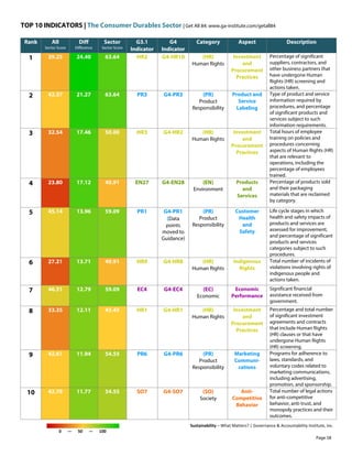 TOP 10 INDICATORS | The Consumer Durables Sector | Get All 84: www.ga-institute.com/getall84
Sustainability – What Matters? | Governance & Accountability Institute, Inc.
0 — 50 — 100
Rank All
Sector Score
Diff
Difference
Sector
Sector Score
G3.1
Indicator
G4
Indicator
Category Aspect Description
1 39.25 24.40 63.64 HR2 G4-HR10 (HR)
Human Rights
Investment
and
Procurement
Practices
Percentage of significant
suppliers, contractors, and
other business partners that
have undergone Human
Rights (HR) screening and
actions taken.
2 42.37 21.27 63.64 PR3 G4-PR3 (PR)
Product
Responsibility
Product and
Service
Labeling
Type of product and service
information required by
procedures, and percentage
of significant products and
services subject to such
information requirements.
3 32.54 17.46 50.00 HR3 G4-HR2 (HR)
Human Rights
Investment
and
Procurement
Practices
Total hours of employee
training on policies and
procedures concerning
aspects of Human Rights (HR)
that are relevant to
operations, including the
percentage of employees
trained.
4 23.80 17.12 40.91 EN27 G4-EN28 (EN)
Environment
Products
and
Services
Percentage of products sold
and their packaging
materials that are reclaimed
by category.
5 45.14 13.96 59.09 PR1 G4-PR1
(Data
points
moved to
Guidance)
(PR)
Product
Responsibility
Customer
Health
and
Safety
Life cycle stages in which
health and safety impacts of
products and services are
assessed for improvement,
and percentage of significant
products and services
categories subject to such
procedures.
6 27.21 13.71 40.91 HR9 G4-HR8 (HR)
Human Rights
Indigenous
Rights
Total number of incidents of
violations involving rights of
indigenous people and
actions taken.
7 46.31 12.79 59.09 EC4 G4-EC4 (EC)
Economic
Economic
Performance
Significant financial
assistance received from
government.
8 33.35 12.11 45.45 HR1 G4-HR1 (HR)
Human Rights
Investment
and
Procurement
Practices
Percentage and total number
of significant investment
agreements and contracts
that include Human Rights
(HR) clauses or that have
undergone Human Rights
(HR) screening.
9 42.61 11.94 54.55 PR6 G4-PR6 (PR)
Product
Responsibility
Marketing
Communi-
cations
Programs for adherence to
laws, standards, and
voluntary codes related to
marketing communications,
including advertising,
promotion, and sponsorship.
10 42.78 11.77 54.55 SO7 G4-SO7 (SO)
Society
Anti-
Competitive
Behavior
Total number of legal actions
for anti-competitive
behavior, anti-trust, and
monopoly practices and their
outcomes.
Page 58
 