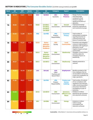 BOTTOM 10 INDICATORS | The Consumer Durables Sector | Get All 84: www.ga-institute.com/getall84
Sustainability – What Matters? | Governance & Accountability Institute, Inc.
0 — 50 — 100
Rank All
Sector Score
Diff
Difference
Sector
Sector Score
G3.1
Indicator
G4
Indicator
Category Aspect Description
75 30.70 -12.51 18.18 EC5 G4-EC5 (EC)
Economic
Market
Presence
Range of ratios of standard
entry level wage
compared to local
minimum wage at
significant locations of
operation.
76 30.82 -12.63 18.18 EN30 G4-EN31,
G4-EN32,
G4-EN33,
G4-EN34
(EN)
Environment
Overall
(Environmental)
Total environmental
protection expenditures
and investments by type.
77 35.42 -12.69 22.73 PR8 G4-PR8 (PR)
Product
Responsibility
Customer
Privacy
Total number of
substantiated complaints
regarding breaches of
customer privacy and
losses of customer data.
78 17.82 -13.27 4.55 SO10 Entire
Indicator
Moved to
Guidance
(SO)
Society
Local
Communities
Prevention and mitigation
measures implemented in
operations with significant
potential or actual
negative impacts on local
communities.
79 33.31 -15.12 18.18 EN14 Entire
Indicator
Moved to
Guidance
(EN)
Environment
Biodiversity Strategies, current actions,
and future plans for
managing impacts on
biodiversity.
80 29.57 -15.93 13.64 EN13 G4-EN13 (EN)
Environment
Biodiversity Habitats protected or
restored.
81 43.46 -16.18 27.27 LA3 G4-LA2 (LA)
Labor
Practices and
Decent Work
Employment Benefits provided to full-
time employees that are
not provided to temporary
or part-time employees, by
major operations.
82 31.85 -18.21 13.64 PR4 G4-PR4 (PR)
Product
Responsibility
Product and
Service
Labeling
Total number of incidents
of non-compliance with
regulations and voluntary
codes concerning product
and service information
and labeling, by type of
outcomes.
83 54.94 -18.57 36.36 EN18 G4-EN19 (EN)
Environment
Emissions,
Effluents and
Waste
Initiatives to reduce
greenhouse gas emissions
and reductions achieved.
84 43.14 -20.41 22.73 EN7 G4-EN6 (EN)
Environment
Energy Initiatives to reduce
indirect energy
consumption and
reductions achieved.
Page 59
 