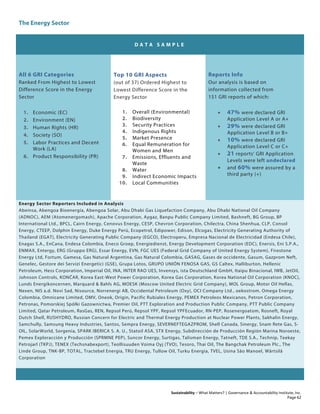 The Energy Sector
Sustainability – What Matters? | Governance & Accountability Institute, Inc.
D A T A S A M P L E
All 6 GRI Categories
Ranked From Highest to Lowest
Difference Score in the Energy
Sector
1. Economic (EC)
2. Environment (EN)
3. Human Rights (HR)
4. Society (SO)
5. Labor Practices and Decent
Work (LA)
6. Product Responsibility (PR)
Top 10 GRI Aspects
(out of 37) Ordered Highest to
Lowest Difference Score in the
Energy Sector
1. Overall (Environmental)
2. Biodiversity
3. Security Practices
4. Indigenous Rights
5. Market Presence
6. Equal Remuneration for
Women and Men
7. Emissions, Effluents and
Waste
8. Water
9. Indirect Economic Impacts
10. Local Communities
Reports Info
Our analysis is based on
information collected from
151 GRI reports of which:
• 47% were declared GRI
Application Level A or A+
• 29% were declared GRI
Application Level B or B+
• 10% were declared GRI
Application Level C or C+
• 21 reports' GRI Application
Levels were left undeclared
• and 60% were assured by a
third party (+)
Energy Sector Reporters Included in Analysis
Abeinsa, Abengoa Bioenergía, Abengoa Solar, Abu Dhabi Gas Liquefaction Company, Abu Dhabi National Oil Company
(ADNOC), AEM (Atomenergomash), Apache Corporation, Aygaz, Banpu Public Company Limited, Bashneft, BG Group, BP
International Ltd., BPCL, Cairn Energy, Cenovus Energy, CESP, Chevron Corporation, Chilectra, China Shenhua, CLP, Consol
Energy, CTEEP, Dolphin Energy, Duke Energy Perú, Ecopetrol, Edipower, Edison, Elcogas, Electricity Generating Authority of
Thailand (EGAT), Electricity Generating Public Company (EGCO), Electroperu, Empresa Nacional de Electricidad (Endesa Chile),
Enagas S.A., EnCana, Endesa Colombia, Eneco Groep, Energiedienst, Energy Development Corporation (EDC), Enersis, Eni S.P.A.,
ENMAX, Entergy, ERG (Gruppo ERG), Essar Energy, EVN, FGC UES (Federal Grid Company of United Energy System), Firestone
Energy Ltd, Fortum, Gamesa, Gas Natural Argentina, Gas Natural Colombia, GASAG, Gases de occidente, Gasum, Gazprom Neft,
Genelec, Gestore dei Servizi Energetici (GSE), Grupa Lotos, GRUPO UNIÓN FENOSA GAS, GS Caltex, Halliburton, Hellenic
Petroleum, Hess Corporation, Imperial Oil, INA, INTER RAO UES, Invensys, ista Deutschland GmbH, Itaipu Binacional, IWB, JetOil,
Johnson Controls, KONČAR, Korea East-West Power Corporation, Korea Gas Corporation, Korea National Oil Corporation (KNOC),
Lunds Energikoncernen, Marquard & Bahls AG, MOESK (Moscow United Electric Grid Company), MOL Group, Motor Oil Hellas,
Nexen, NIS a.d. Novi Sad, Nisource, Norrenergi AB, Occidental Petroleum (Oxy), OCI Company Ltd., oekostrom, Omega Energy
Colombia, Omnicane Limited, OMV, Oneok, Origin, Pacific Rubiales Energy, PEMEX Petroleos Mexicanos, Petron Corporation,
Petronas, Pomorskiej Spółki Gazownictwa, Premier Oil, PTT Exploration and Production Public Company, PTT Public Company
Limited, Qatar Petroleum, RasGas, REN, Repsol Perú, Repsol YPF, Repsol YPFEcuador, RN-PEP, Rosenergoatom, Rosneft, Royal
Dutch Shell, RUSHYDRO, Russian Concern for Electric and Thermal Energy Production at Nuclear Power Plants, Sakhalin Energy,
Samchully, Samsung Heavy Industries, Santos, Sempra Energy, SEVERNEFTEGAZPROM, Shell Canada, Sinergy, Snam Rete Gas, S-
OIL, SolarWorld, Sorgenia, SPARK IBERICA S. A. U., Statoil ASA, STX Energy, Subdirección de Producción Región Marina Noroeste,
Pemex Exploracción y Producción (SPRMNE PEP), Suncor Energy, Surtigas, Talisman Energy, Tatneft, TDE S.A., Technip, Teekay
Petrojarl (TKPJ), TENEX (Techsnabexport), Teollisuuden Voima Oyj (TVO), Tesoro, Thai Oil, The Bangchak Petroleum Plc., The
Linde Group, TNK-BP, TOTAL, Tractebel Energia, TRU Energy, Tullow Oil, Turku Energia, TVEL, Usina São Manoel, Wärtsilä
Corporation
Page 62
 