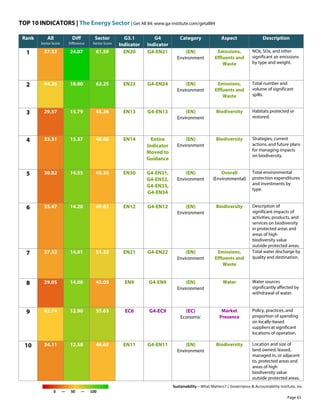 TOP 10 INDICATORS | The Energy Sector | Get All 84: www.ga-institute.com/getall84
Sustainability – What Matters? | Governance & Accountability Institute, Inc.
0 — 50 — 100
Rank All
Sector Score
Diff
Difference
Sector
Sector Score
G3.1
Indicator
G4
Indicator
Category Aspect Description
1 37.52 24.07 61.59 EN20 G4-EN21 (EN)
Environment
Emissions,
Effluents and
Waste
NOx, SOx, and other
significant air emissions
by type and weight.
2 44.26 18.00 62.25 EN23 G4-EN24 (EN)
Environment
Emissions,
Effluents and
Waste
Total number and
volume of significant
spills.
3 29.57 15.79 45.36 EN13 G4-EN13 (EN)
Environment
Biodiversity Habitats protected or
restored.
4 33.31 15.37 48.68 EN14 Entire
Indicator
Moved to
Guidance
(EN)
Environment
Biodiversity Strategies, current
actions, and future plans
for managing impacts
on biodiversity.
5 30.82 14.55 45.36 EN30 G4-EN31,
G4-EN32,
G4-EN33,
G4-EN34
(EN)
Environment
Overall
(Environmental)
Total environmental
protection expenditures
and investments by
type.
6 35.47 14.20 49.67 EN12 G4-EN12 (EN)
Environment
Biodiversity Description of
significant impacts of
activities, products, and
services on biodiversity
in protected areas and
areas of high
biodiversity value
outside protected areas.
7 37.32 14.01 51.32 EN21 G4-EN22 (EN)
Environment
Emissions,
Effluents and
Waste
Total water discharge by
quality and destination.
8 29.05 14.00 43.05 EN9 G4-EN9 (EN)
Environment
Water Water sources
significantly affected by
withdrawal of water.
9 42.74 12.90 55.63 EC6 G4-EC9 (EC)
Economic
Market
Presence
Policy, practices, and
proportion of spending
on locally-based
suppliers at significant
locations of operation.
10 34.11 12.58 46.69 EN11 G4-EN11 (EN)
Environment
Biodiversity Location and size of
land owned, leased,
managed in, or adjacent
to, protected areas and
areas of high
biodiversity value
outside protected areas.
Page 63
 