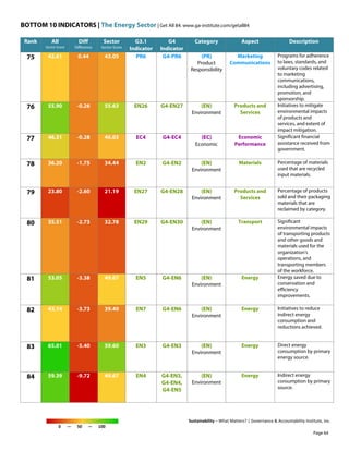 BOTTOM 10 INDICATORS | The Energy Sector | Get All 84: www.ga-institute.com/getall84
Sustainability – What Matters? | Governance & Accountability Institute, Inc.
0 — 50 — 100
Rank All
Sector Score
Diff
Difference
Sector
Sector Score
G3.1
Indicator
G4
Indicator
Category Aspect Description
75 42.61 0.44 43.05 PR6 G4-PR6 (PR)
Product
Responsibility
Marketing
Communications
Programs for adherence
to laws, standards, and
voluntary codes related
to marketing
communications,
including advertising,
promotion, and
sponsorship.
76 55.90 -0.26 55.63 EN26 G4-EN27 (EN)
Environment
Products and
Services
Initiatives to mitigate
environmental impacts
of products and
services, and extent of
impact mitigation.
77 46.31 -0.28 46.03 EC4 G4-EC4 (EC)
Economic
Economic
Performance
Significant financial
assistance received from
government.
78 36.20 -1.75 34.44 EN2 G4-EN2 (EN)
Environment
Materials Percentage of materials
used that are recycled
input materials.
79 23.80 -2.60 21.19 EN27 G4-EN28 (EN)
Environment
Products and
Services
Percentage of products
sold and their packaging
materials that are
reclaimed by category.
80 35.51 -2.73 32.78 EN29 G4-EN30 (EN)
Environment
Transport Significant
environmental impacts
of transporting products
and other goods and
materials used for the
organization's
operations, and
transporting members
of the workforce.
81 53.05 -3.38 49.67 EN5 G4-EN6 (EN)
Environment
Energy Energy saved due to
conservation and
efficiency
improvements.
82 43.14 -3.73 39.40 EN7 G4-EN6 (EN)
Environment
Energy Initiatives to reduce
indirect energy
consumption and
reductions achieved.
83 65.01 -5.40 59.60 EN3 G4-EN3 (EN)
Environment
Energy Direct energy
consumption by primary
energy source.
84 59.39 -9.72 49.67 EN4 G4-EN3,
G4-EN4,
G4-EN5
(EN)
Environment
Energy Indirect energy
consumption by primary
source.
Page 64
 