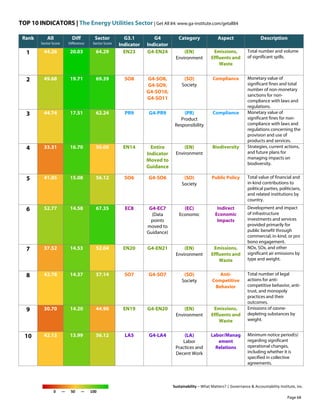 TOP 10 INDICATORS | The Energy Utilities Sector | Get All 84: www.ga-institute.com/getall84
Sustainability – What Matters? | Governance & Accountability Institute, Inc.
0 — 50 — 100
Rank All
Sector Score
Diff
Difference
Sector
Sector Score
G3.1
Indicator
G4
Indicator
Category Aspect Description
1 44.26 20.03 64.29 EN23 G4-EN24 (EN)
Environment
Emissions,
Effluents and
Waste
Total number and volume
of significant spills.
2 49.68 19.71 69.39 SO8 G4-SO8,
G4-SO9,
G4-SO10,
G4-SO11
(SO)
Society
Compliance Monetary value of
significant fines and total
number of non-monetary
sanctions for non-
compliance with laws and
regulations.
3 44.74 17.51 62.24 PR9 G4-PR9 (PR)
Product
Responsibility
Compliance Monetary value of
significant fines for non-
compliance with laws and
regulations concerning the
provision and use of
products and services.
4 33.31 16.70 50.00 EN14 Entire
Indicator
Moved to
Guidance
(EN)
Environment
Biodiversity Strategies, current actions,
and future plans for
managing impacts on
biodiversity.
5 41.05 15.08 56.12 SO6 G4-SO6 (SO)
Society
Public Policy Total value of financial and
in-kind contributions to
political parties, politicians,
and related institutions by
country.
6 52.77 14.58 67.35 EC8 G4-EC7
(Data
points
moved to
Guidance)
(EC)
Economic
Indirect
Economic
Impacts
Development and impact
of infrastructure
investments and services
provided primarily for
public benefit through
commercial, in-kind, or pro
bono engagement.
7 37.52 14.53 52.04 EN20 G4-EN21 (EN)
Environment
Emissions,
Effluents and
Waste
NOx, SOx, and other
significant air emissions by
type and weight.
8 42.78 14.37 57.14 SO7 G4-SO7 (SO)
Society
Anti-
Competitive
Behavior
Total number of legal
actions for anti-
competitive behavior, anti-
trust, and monopoly
practices and their
outcomes.
9 30.70 14.20 44.90 EN19 G4-EN20 (EN)
Environment
Emissions,
Effluents and
Waste
Emissions of ozone-
depleting substances by
weight.
10 42.13 13.99 56.12 LA5 G4-LA4 (LA)
Labor
Practices and
Decent Work
Labor/Manag
ement
Relations
Minimum notice period(s)
regarding significant
operational changes,
including whether it is
specified in collective
agreements.
Page 68
 