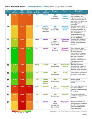 BOTTOM 10 INDICATORS | The Energy Utilities Sector | Get All 84: www.ga-institute.com/getall84
Sustainability – What Matters? | Governance & Accountability Institute, Inc.
0 — 50 — 100
Rank All
Sector Score
Diff
Difference
Sector
Sector Score
G3.1
Indicator
G4
Indicator
Category Aspect Description
75 31.85 0.81 32.65 PR4 G4-PR4 (PR)
Product
Responsibility
Product and
Service
Labeling
Total number of incidents of
non-compliance with
regulations and voluntary
codes concerning product
and service information and
labeling, by type of
outcomes.
76 45.14 0.78 45.92 PR1 G4-PR1
(Data points
moved to
Guidance)
(PR)
Product
Responsibility
Customer
Health and
Safety
Life cycle stages in which
health and safety impacts of
products and services are
assessed for improvement,
and percentage of
significant products and
services categories subject
to such procedures.
77 51.04 -0.02 51.02 LA10 G4-LA9 (LA)
Labor
Practices and
Decent Work
Training and
Education
Average hours of training
per year per employee by
gender, and by employee
category.
78 68.62 -0.25 68.37 EC1 G4-EC1 (EC)
Economic
Economic
Performance
Direct economic value
generated and distributed,
including revenues,
operating costs, employee
compensation, donations
and other community
investments, retained
earnings, and payments to
capital providers and
governments.
79 55.90 -0.79 55.10 EN26 G4-EN27 (EN)
Environment
Products and
Services
Initiatives to mitigate
environmental impacts of
products and services, and
extent of impact mitigation.
80 65.01 -1.74 63.27 EN3 G4-EN3 (EN)
Environment
Energy Direct energy consumption
by primary energy source.
81 59.39 -2.24 57.14 EN4 G4-EN3,
G4-EN4,
G4-EN5
(EN)
Environment
Energy Indirect energy
consumption by primary
source.
82 23.80 -3.38 20.41 EN27 G4-EN28 (EN)
Environment
Products and
Services
Percentage of products sold
and their packaging
materials that are reclaimed
by category.
83 36.20 -3.54 32.65 EN2 G4-EN2 (EN)
Environment
Materials Percentage of materials
used that are recycled input
materials.
84 43.46 -4.68 38.78 LA3 G4-LA2 (LA)
Labor
Practices and
Decent Work
Employment Benefits provided to full-
time employees that are not
provided to temporary or
part-time employees, by
major operations.
Page 69
 