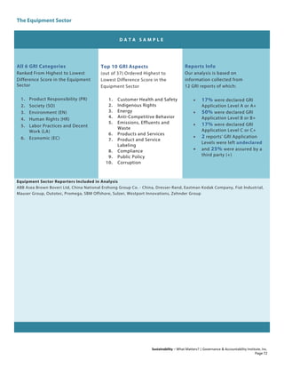 The Equipment Sector
Sustainability – What Matters? | Governance & Accountability Institute, Inc.
D A T A S A M P L E
All 6 GRI Categories
Ranked From Highest to Lowest
Difference Score in the Equipment
Sector
1. Product Responsibility (PR)
2. Society (SO)
3. Environment (EN)
4. Human Rights (HR)
5. Labor Practices and Decent
Work (LA)
6. Economic (EC)
Top 10 GRI Aspects
(out of 37) Ordered Highest to
Lowest Difference Score in the
Equipment Sector
1. Customer Health and Safety
2. Indigenous Rights
3. Energy
4. Anti-Competitive Behavior
5. Emissions, Effluents and
Waste
6. Products and Services
7. Product and Service
Labeling
8. Compliance
9. Public Policy
10. Corruption
Reports Info
Our analysis is based on
information collected from
12 GRI reports of which:
• 17% were declared GRI
Application Level A or A+
• 50% were declared GRI
Application Level B or B+
• 17% were declared GRI
Application Level C or C+
• 2 reports' GRI Application
Levels were left undeclared
• and 25% were assured by a
third party (+)
Equipment Sector Reporters Included in Analysis
ABB Asea Brown Boveri Ltd, China National Erzhong Group Co. - China, Dresser-Rand, Eastman Kodak Company, Fiat Industrial,
Mauser Group, Outotec, Promega, SBM Offshore, Sulzer, Westport Innovations, Zehnder Group
Page 72
 