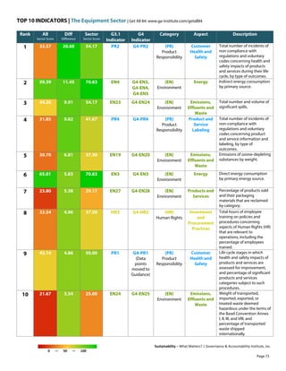 TOP 10 INDICATORS | The Equipment Sector | Get All 84: www.ga-institute.com/getall84
Sustainability – What Matters? | Governance & Accountability Institute, Inc.
0 — 50 — 100
Rank All
Sector Score
Diff
Difference
Sector
Sector Score
G3.1
Indicator
G4
Indicator
Category Aspect Description
1 33.57 20.60 54.17 PR2 G4-PR2 (PR)
Product
Responsibility
Customer
Health and
Safety
Total number of incidents of
non-compliance with
regulations and voluntary
codes concerning health and
safety impacts of products
and services during their life
cycle, by type of outcomes.
2 59.39 11.45 70.83 EN4 G4-EN3,
G4-EN4,
G4-EN5
(EN)
Environment
Energy Indirect energy consumption
by primary source.
3 44.26 9.91 54.17 EN23 G4-EN24 (EN)
Environment
Emissions,
Effluents and
Waste
Total number and volume of
significant spills.
4 31.85 9.82 41.67 PR4 G4-PR4 (PR)
Product
Responsibility
Product and
Service
Labeling
Total number of incidents of
non-compliance with
regulations and voluntary
codes concerning product
and service information and
labeling, by type of
outcomes.
5 30.70 6.81 37.50 EN19 G4-EN20 (EN)
Environment
Emissions,
Effluents and
Waste
Emissions of ozone-depleting
substances by weight.
6 65.01 5.83 70.83 EN3 G4-EN3 (EN)
Environment
Energy Direct energy consumption
by primary energy source.
7 23.80 5.38 29.17 EN27 G4-EN28 (EN)
Environment
Products and
Services
Percentage of products sold
and their packaging
materials that are reclaimed
by category.
8 32.54 4.96 37.50 HR3 G4-HR2 (HR)
Human Rights
Investment
and
Procurement
Practices
Total hours of employee
training on policies and
procedures concerning
aspects of Human Rights (HR)
that are relevant to
operations, including the
percentage of employees
trained.
9 45.14 4.86 50.00 PR1 G4-PR1
(Data
points
moved to
Guidance)
(PR)
Product
Responsibility
Customer
Health and
Safety
Life cycle stages in which
health and safety impacts of
products and services are
assessed for improvement,
and percentage of significant
products and services
categories subject to such
procedures.
10 21.67 3.34 25.00 EN24 G4-EN25 (EN)
Environment
Emissions,
Effluents and
Waste
Weight of transported,
imported, exported, or
treated waste deemed
hazardous under the terms of
the Basel Convention Annex
I, II, III, and VIII, and
percentage of transported
waste shipped
internationally.
Page 73
 
