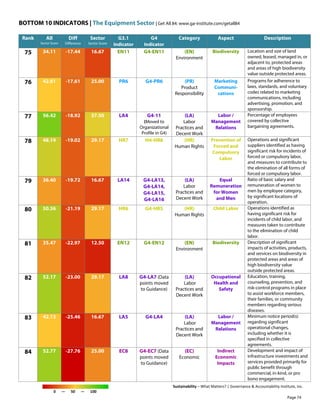 BOTTOM 10 INDICATORS | The Equipment Sector | Get All 84: www.ga-institute.com/getall84
Sustainability – What Matters? | Governance & Accountability Institute, Inc.
0 — 50 — 100
Rank All
Sector Score
Diff
Difference
Sector
Sector Score
G3.1
Indicator
G4
Indicator
Category Aspect Description
75 34.11 -17.44 16.67 EN11 G4-EN11 (EN)
Environment
Biodiversity Location and size of land
owned, leased, managed in, or
adjacent to, protected areas
and areas of high biodiversity
value outside protected areas.
76 42.61 -17.61 25.00 PR6 G4-PR6 (PR)
Product
Responsibility
Marketing
Communi-
cations
Programs for adherence to
laws, standards, and voluntary
codes related to marketing
communications, including
advertising, promotion, and
sponsorship.
77 56.42 -18.92 37.50 LA4 G4-11
(Moved to
Organizational
Profile in G4)
(LA)
Labor
Practices and
Decent Work
Labor /
Management
Relations
Percentage of employees
covered by collective
bargaining agreements.
78 48.19 -19.02 29.17 HR7 H4-HR6 (HR)
Human Rights
Prevention of
Forced and
Compulsory
Labor
Operations and significant
suppliers identified as having
significant risk for incidents of
forced or compulsory labor,
and measures to contribute to
the elimination of all forms of
forced or compulsory labor.
79 36.40 -19.72 16.67 LA14 G4-LA13,
G4-LA14,
G4-LA15,
G4-LA16
(LA)
Labor
Practices and
Decent Work
Equal
Remuneration
for Women
and Men
Ratio of basic salary and
remuneration of women to
men by employee category,
by significant locations of
operation.
80 50.36 -21.19 29.17 HR6 G4-HR5 (HR)
Human Rights
Child Labor Operations identified as
having significant risk for
incidents of child labor, and
measures taken to contribute
to the elimination of child
labor.
81 35.47 -22.97 12.50 EN12 G4-EN12 (EN)
Environment
Biodiversity Description of significant
impacts of activities, products,
and services on biodiversity in
protected areas and areas of
high biodiversity value
outside protected areas.
82 52.17 -23.00 29.17 LA8 G4-LA7 (Data
points moved
to Guidance)
(LA)
Labor
Practices and
Decent Work
Occupational
Health and
Safety
Education, training,
counseling, prevention, and
risk-control programs in place
to assist workforce members,
their families, or community
members regarding serious
diseases.
83 42.13 -25.46 16.67 LA5 G4-LA4 (LA)
Labor
Practices and
Decent Work
Labor /
Management
Relations
Minimum notice period(s)
regarding significant
operational changes,
including whether it is
specified in collective
agreements.
84 52.77 -27.76 25.00 EC8 G4-EC7 (Data
points moved
to Guidance)
(EC)
Economic
Indirect
Economic
Impacts
Development and impact of
infrastructure investments and
services provided primarily for
public benefit through
commercial, in-kind, or pro
bono engagement.
Page 74
 