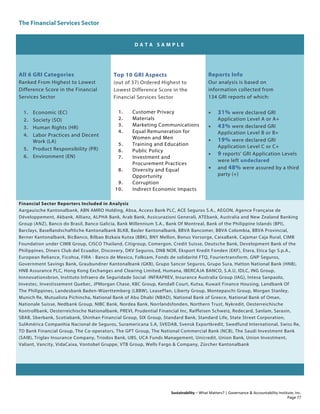 The Financial Services Sector
Sustainability – What Matters? | Governance & Accountability Institute, Inc.
D A T A S A M P L E
All 6 GRI Categories
Ranked From Highest to Lowest
Difference Score in the Financial
Services Sector
1. Economic (EC)
2. Society (SO)
3. Human Rights (HR)
4. Labor Practices and Decent
Work (LA)
5. Product Responsibility (PR)
6. Environment (EN)
Top 10 GRI Aspects
(out of 37) Ordered Highest to
Lowest Difference Score in the
Financial Services Sector
1. Customer Privacy
2. Materials
3. Marketing Communications
4. Equal Remuneration for
Women and Men
5. Training and Education
6. Public Policy
7. Investment and
Procurement Practices
8. Diversity and Equal
Opportunity
9. Corruption
10. Indirect Economic Impacts
Reports Info
Our analysis is based on
information collected from
134 GRI reports of which:
• 31% were declared GRI
Application Level A or A+
• 43% were declared GRI
Application Level B or B+
• 19% were declared GRI
Application Level C or C+
• 9 reports' GRI Application Levels
were left undeclared
• and 48% were assured by a third
party (+)
Financial Sector Reporters Included in Analysis
Aargauische Kantonalbank, ABN AMRO Holding, Absa, Access Bank PLC, ACE Seguros S.A., AEGON, Agence Française de
Développement, Akbank, Allianz, ALPHA Bank, Arab Bank, Assicurazioni Generali, ATEbank, Australia and New Zealand Banking
Group (ANZ), Banco do Brasil, Banco Galicia, Bank Millennium S.A., Bank Of Montreal, Bank of the Philippine Islands (BPI),
Barclays, Basellandschaftliche Kantonalbank BLKB, Basler Kantonalbank, BBVA Bancomer, BBVA Colombia, BBVA Provincial,
Berner Kantonalbank, BicBanco, Bilbao Bizkaia Kutxa (BBK), BNY Mellon, Bonus Vorsorge, CaixaBank, Cajamar Caja Rural, CIMB
Foundation under CIMB Group, CISCO Thailand, Citigroup, Comergon, Credit Suisse, Deutsche Bank, Development Bank of the
Philippines, Diners Club del Ecuador, Discovery, DKV Seguros, DNB NOR, Eksport Kredit Fonden (EKF), Etera, Etica Sgr S.p.A.,
European Reliance, Ficohsa, FIRA - Banco de Mexico, Folksam, Fonds de solidarité FTQ, Fouriertransform, GNP Seguros,
Government Savings Bank, Graubundner Kantonalbank (GKB), Grupo Sancor Seguros, Grupo Sura, Hatton National Bank (HNB),
HNB Assurance PLC, Hong Kong Exchanges and Clearing Limited, Humana, IBERCAJA BANCO, S.A.U, IDLC, ING Group,
Innnovationsbron, Instituto Infraero de Seguridade Social -INFRAPREV, Insurance Australia Group (IAG), Intesa Sanpaolo,
Investec, Investissement Quebec, JPMorgan Chase, KBC Group, Kendall Court, Kutxa, Kuwait Finance Housing, Landbank Of
The Philippines, Landesbank Baden-Wüerttemberg (LBBW), LeasePlan, Liberty Group, Montepaschi Group, Morgan Stanley,
Munich Re, Mutualista Pichincha, National Bank of Abu Dhabi (NBAD), National Bank of Greece, National Bank of Oman,
Nationale Suisse, Nedbank Group, NIBC Bank, Nordea Bank, Norrlandsfonden, Northern Trust, Nykredit, Oesterreichische
Kontrollbank, Oesterreichische Nationalbank, PREVI, Prudential Financial Inc, Raiffeisen Schweiz, Redecard, Sanlam, Sarasin,
SBAB, Sberbank, Scotiabank, Shinhan Financial Group, SIX Group, Standard Bank, Standard Life, State Street Corporation,
SulAmérica Companhia Nacional de Seguros, Suramericana S.A, SVEDAB, Svensk Exportkredit, Swedfund International, Swiss Re,
TD Bank Financial Group, The Co-operators, The GPT Group, The National Commercial Bank (NCB), The Saudi Investment Bank
(SAIB), Triglav Insurance Company, Triodos Bank, UBS, UCA Funds Management, Unicredit, Union Bank, Union Investment,
Valiant, Vancity, VidaCaixa, Vontobel Gruppe, VTB Group, Wells Fargo & Company, Zürcher Kantonalbank
Page 77
 