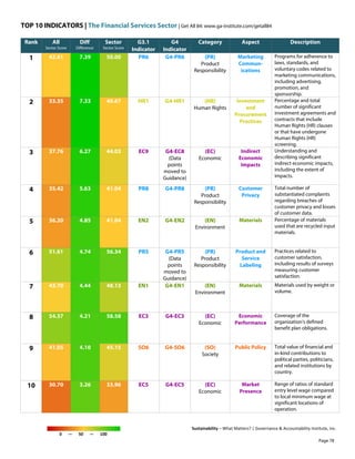 TOP 10 INDICATORS | The Financial Services Sector | Get All 84: www.ga-institute.com/getall84
Sustainability – What Matters? | Governance & Accountability Institute, Inc.
0 — 50 — 100
Rank All
Sector Score
Diff
Difference
Sector
Sector Score
G3.1
Indicator
G4
Indicator
Category Aspect Description
1 42.61 7.39 50.00 PR6 G4-PR6 (PR)
Product
Responsibility
Marketing
Commun-
ications
Programs for adherence to
laws, standards, and
voluntary codes related to
marketing communications,
including advertising,
promotion, and
sponsorship.
2 33.35 7.33 40.67 HR1 G4-HR1 (HR)
Human Rights
Investment
and
Procurement
Practices
Percentage and total
number of significant
investment agreements and
contracts that include
Human Rights (HR) clauses
or that have undergone
Human Rights (HR)
screening.
3 37.76 6.27 44.03 EC9 G4-EC8
(Data
points
moved to
Guidance)
(EC)
Economic
Indirect
Economic
Impacts
Understanding and
describing significant
indirect economic impacts,
including the extent of
impacts.
4 35.42 5.63 41.04 PR8 G4-PR8 (PR)
Product
Responsibility
Customer
Privacy
Total number of
substantiated complaints
regarding breaches of
customer privacy and losses
of customer data.
5 36.20 4.85 41.04 EN2 G4-EN2 (EN)
Environment
Materials Percentage of materials
used that are recycled input
materials.
6 51.61 4.74 56.34 PR5 G4-PR5
(Data
points
moved to
Guidance)
(PR)
Product
Responsibility
Product and
Service
Labeling
Practices related to
customer satisfaction,
including results of surveys
measuring customer
satisfaction.
7 43.70 4.44 48.13 EN1 G4-EN1 (EN)
Environment
Materials Materials used by weight or
volume.
8 54.37 4.21 58.58 EC3 G4-EC3 (EC)
Economic
Economic
Performance
Coverage of the
organization's defined
benefit plan obligations.
9 41.05 4.10 45.15 SO6 G4-SO6 (SO)
Society
Public Policy Total value of financial and
in-kind contributions to
political parties, politicians,
and related institutions by
country.
10 30.70 3.26 33.96 EC5 G4-EC5 (EC)
Economic
Market
Presence
Range of ratios of standard
entry level wage compared
to local minimum wage at
significant locations of
operation.
Page 78
 