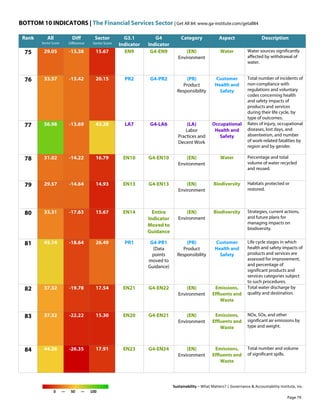 BOTTOM 10 INDICATORS | The Financial Services Sector | Get All 84: www.ga-institute.com/getall84
Sustainability – What Matters? | Governance & Accountability Institute, Inc.
0 — 50 — 100
Rank All
Sector Score
Diff
Difference
Sector
Sector Score
G3.1
Indicator
G4
Indicator
Category Aspect Description
75 29.05 -13.38 15.67 EN9 G4-EN9 (EN)
Environment
Water Water sources significantly
affected by withdrawal of
water.
76 33.57 -13.42 20.15 PR2 G4-PR2 (PR)
Product
Responsibility
Customer
Health and
Safety
Total number of incidents of
non-compliance with
regulations and voluntary
codes concerning health
and safety impacts of
products and services
during their life cycle, by
type of outcomes.
77 56.98 -13.69 43.28 LA7 G4-LA6 (LA)
Labor
Practices and
Decent Work
Occupational
Health and
Safety
Rates of injury, occupational
diseases, lost days, and
absenteeism, and number
of work-related fatalities by
region and by gender.
78 31.02 -14.22 16.79 EN10 G4-EN10 (EN)
Environment
Water Percentage and total
volume of water recycled
and reused.
79 29.57 -14.64 14.93 EN13 G4-EN13 (EN)
Environment
Biodiversity Habitats protected or
restored.
80 33.31 -17.63 15.67 EN14 Entire
Indicator
Moved to
Guidance
(EN)
Environment
Biodiversity Strategies, current actions,
and future plans for
managing impacts on
biodiversity.
81 45.14 -18.64 26.49 PR1 G4-PR1
(Data
points
moved to
Guidance)
(PR)
Product
Responsibility
Customer
Health and
Safety
Life cycle stages in which
health and safety impacts of
products and services are
assessed for improvement,
and percentage of
significant products and
services categories subject
to such procedures.
82 37.32 -19.78 17.54 EN21 G4-EN22 (EN)
Environment
Emissions,
Effluents and
Waste
Total water discharge by
quality and destination.
83 37.52 -22.22 15.30 EN20 G4-EN21 (EN)
Environment
Emissions,
Effluents and
Waste
NOx, SOx, and other
significant air emissions by
type and weight.
84 44.26 -26.35 17.91 EN23 G4-EN24 (EN)
Environment
Emissions,
Effluents and
Waste
Total number and volume
of significant spills.
Page 79
 