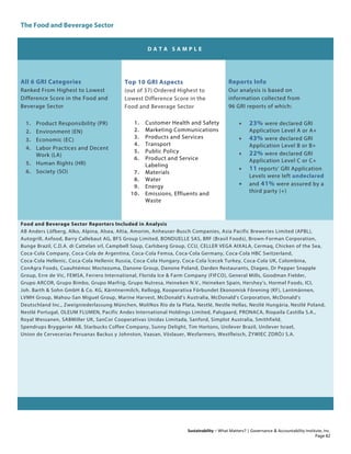 The Food and Beverage Sector
Sustainability – What Matters? | Governance & Accountability Institute, Inc.
D A T A S A M P L E
All 6 GRI Categories
Ranked From Highest to Lowest
Difference Score in the Food and
Beverage Sector
1. Product Responsibility (PR)
2. Environment (EN)
3. Economic (EC)
4. Labor Practices and Decent
Work (LA)
5. Human Rights (HR)
6. Society (SO)
Top 10 GRI Aspects
(out of 37) Ordered Highest to
Lowest Difference Score in the
Food and Beverage Sector
1. Customer Health and Safety
2. Marketing Communications
3. Products and Services
4. Transport
5. Public Policy
6. Product and Service
Labeling
7. Materials
8. Water
9. Energy
10. Emissions, Effluents and
Waste
Reports Info
Our analysis is based on
information collected from
96 GRI reports of which:
• 23% were declared GRI
Application Level A or A+
• 43% were declared GRI
Application Level B or B+
• 22% were declared GRI
Application Level C or C+
• 11 reports' GRI Application
Levels were left undeclared
• and 41% were assured by a
third party (+)
Food and Beverage Sector Reporters Included in Analysis
AB Anders Löfberg, Alko, Alpina, Alsea, Altia, Amorim, Anheuser-Busch Companies, Asia Pacific Breweries Limited (APBL),
Autogrill, Axfood, Barry Callebaut AG, BFS Group Limited, BONDUELLE SAS, BRF (Brasil Foods), Brown-Forman Corporation,
Bunge Brazil, C.D.A. di Cattelan srl, Campbell Soup, Carlsberg Group, CCU, CELLER VEGA AIXALA, Cermaq, Chicken of the Sea,
Coca-Cola Company, Coca-Cola de Argentina, Coca-Cola Femsa, Coca-Cola Germany, Coca-Cola HBC Switzerland,
Coca-Cola Hellenic, Coca-Cola Hellenic Russia, Coca-Cola Hungary, Coca-Cola İcecek Turkey, Coca-Cola UK, Colombina,
ConAgra Foods, Cuauhtémoc Moctezuma, Danone Group, Danone Poland, Darden Restaurants, Diageo, Dr Pepper Snapple
Group, Erre de Vic, FEMSA, Ferrero International, Florida Ice & Farm Company (FIFCO), General Mills, Goodman Fielder,
Grupo ARCOR, Grupo Bimbo, Grupo Marfrig, Grupo Nutresa, Heineken N.V., Heineken Spain, Hershey's, Hormel Foods, ICI,
Joh. Barth & Sohn GmbH & Co. KG, Kärntnermilch, Kellogg, Kooperativa Förbundet Ekonomisk Förening (KF), Lantmännen,
LVMH Group, Mahou-San Miguel Group, Marine Harvest, McDonald's Australia, McDonald's Corporation, McDonald's
Deutschland Inc., Zweigniederlassung München, MoliNos Río de la Plata, Nestlé, Nestle Hellas, Nestlé Hungária, Nestlé Poland,
Nestlé Portugal, OLEUM FLUMEN, Pacific Andes International Holdings Limited, Palsgaard, PRONACA, Riopaila Castilla S.A.,
Royal Wessanen, SABMiller UK, SanCor Cooperativas Unidas Limitada, Sanford, Simplot Australia, Smithfield,
Spendrups Bryggerier AB, Starbucks Coffee Company, Sunny Delight, Tim Hortons, Unilever Brazil, Unilever Israel,
Union de Cervecerias Peruanas Backus y Johnston, Vaasan, Vöslauer, Wesfarmers, Westfleisch, ŻYWIEC ZDRÓJ S.A.
Page 82
 