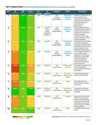 TOP 10 INDICATORS | The Food and Beverage Sector | Get All 84: www.ga-institute.com/getall84
Sustainability – What Matters? | Governance & Accountability Institute, Inc.
0 — 50 — 100
Rank All
Sector Score
Diff
Difference
Sector
Sector Score
G3.1
Indicator
G4
Indicator
Category Aspect Description
1 42.61 13.64 56.25 PR6 G4-PR6 (PR)
Product
Responsibility
Marketing
Commun-
ications
Programs for adherence to
laws, standards, and
voluntary codes related to
marketing communications,
including advertising,
promotion, and
sponsorship.
2 45.14 10.59 55.73 PR1 G4-PR1
(Data
points
moved to
Guidance)
(PR)
Product
Responsibility
Customer
Health and
Safety
Life cycle stages in which
health and safety impacts of
products and services are
assessed for improvement,
and percentage of
significant products and
services categories subject
to such procedures.
3 42.37 9.72 52.08 PR3 G4-PR3 (PR)
Product
Responsibility
Product and
Service
Labeling
Type of product and service
information required by
procedures, and percentage
of significant products and
services subject to such
information requirements.
4 33.57 9.14 42.71 PR2 G4-PR2 (PR)
Product
Responsibility
Customer
Health and
Safety
Total number of incidents of
non-compliance with
regulations and voluntary
codes concerning health
and safety impacts of
products and services
during their life cycle, by
type of outcomes.
5 23.80 9.02 32.81 EN27 G4-EN28 (EN)
Environment
Products and
Services
Percentage of products sold
and their packaging
materials that are reclaimed
by category.
6 37.32 8.00 45.31 EN21 G4-EN22 (EN)
Environment
Emissions,
Effluents and
Waste
Total water discharge by
quality and destination.
7 31.02 5.44 36.46 EN10 G4-EN10 (EN)
Environment
Water Percentage and total
volume of water recycled
and reused.
8 66.65 5.23 71.88 EN16 G4-EN15,
G4-EN16
(EN)
Environment
Emissions,
Effluents and
Waste
Total direct and indirect
greenhouse gas emissions
by weight.
9 35.51 5.12 40.63 EN29 G4-EN30 (EN)
Environment
Transport Significant environmental
impacts of transporting
products and other goods
and materials used for the
organization's operations,
and transporting members
of the workforce.
10 57.54 4.96 62.50 EN8 G4-EN8 (EN)
Environment
Water Total water withdrawal by
source.
Page 83
 