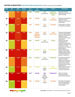 BOTTOM 10 INDICATORS | The Food and Beverage Sector | Get All 84: www.ga-institute.com/getall84
Sustainability – What Matters? | Governance & Accountability Institute, Inc.
0 — 50 — 100
Rank All
Sector Score
Diff
Difference
Sector
Sector Score
G3.1
Indicator
G4
Indicator
Category Aspect Description
75 37.52 -8.87 28.65 EN20 G4-EN21 (EN)
Environment
Emissions,
Effluents and
Waste
NOx, SOx, and other
significant air emissions by
type and weight.
76 17.50 -9.16 8.33 SO9 G4-SO2 (SO)
Society
Local
Communities
Operations with significant
potential or actual
negative impacts on local
communities.
77 48.31 -9.77 38.54 SO4 G4-SO5 (SO)
Society
Corruption Actions taken in response
to incidents of corruption.
78 17.82 -10.00 7.81 SO10 Entire
Indicator
Moved to
Guidance
(SO)
Society
Local
Communities
Prevention and mitigation
measures implemented in
operations with significant
potential or actual
negative impacts on local
communities.
79 48.48 -10.45 38.02 EN6 G4-EN7 (EN)
Environment
Energy Initiatives to provide
energy-efficient or
renewable energy based
products and services, and
reductions in energy
requirements as a result of
these initiatives.
80 18.22 -10.92 7.29 HR11 G4-HR12 (HR)
Human
Rights
Remediation Number of grievances
related to Human Rights
(HR) filed, addressed, and
resolved through formal
grievance mechanisms.
81 35.47 -10.99 24.48 EN12 G4-EN12 (EN)
Environment
Biodiversity Description of significant
impacts of activities,
products, and services on
biodiversity in protected
areas and areas of high
biodiversity value outside
protected areas.
82 50.24 -11.17 39.06 HR4 G4-HR3 (HR)
Human
Rights
Non-
Discrimination
Total number of incidents
of discrimination and
corrective actions taken.
83 15.49 -11.84 3.65 LA15 G4-LA3 (LA)
Labor
Practices
and Decent
Work
Employment Return to work and
retention rates after
parental leave, by gender.
84 50.92 -11.86 39.06 SO3 G4-SO4 (SO)
Society
Corruption Percentage of employees
trained in organization's
anti-corruption policies
and procedures.
Page 84
 