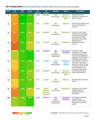 TOP 10 INDICATORS | The Forest and Paper Products Sector | Get All 84: www.ga-institute.com/getall84
Sustainability – What Matters? | Governance & Accountability Institute, Inc.
0 — 50 — 100
Rank All
Sector Score
Diff
Difference
Sector
Sector Score
G3.1
Indicator
G4
Indicator
Category Aspect Description
1 37.52 29.15 66.67 EN20 G4-EN21 (EN)
Environment
Emissions,
Effluents and
Waste
NOx, SOx, and other
significant air emissions by
type and weight.
2 36.20 24.92 61.11 EN2 G4-EN2 (EN)
Environment
Materials Percentage of materials used
that are recycled input
materials.
3 34.11 24.23 58.33 EN11 G4-EN11 (EN)
Environment
Biodiversity Location and size of land
owned, leased, managed in,
or adjacent to, protected
areas and areas of high
biodiversity value outside
protected areas.
4 29.57 23.21 52.78 EN13 G4-EN13 (EN)
Environment
Biodiversity Habitats protected or
restored.
5 49.88 22.35 72.22 LA11 G4-LA10 (LA)
Labor
Practices and
Decent Work
Training and
Education
Programs for skills
management and lifelong
learning that support the
continued employability of
employees and assist them in
managing career endings.
6 42.37 21.52 63.89 PR3 G4-PR3 (PR)
Product
Responsibility
Product and
Service
Labeling
Type of product and service
information required by
procedures, and percentage
of significant products and
services subject to such
information requirements.
7 37.32 21.02 58.33 EN21 G4-EN22 (EN)
Environment
Emissions,
Effluents and
Waste
Total water discharge by
quality and destination.
8 43.70 20.19 63.89 EN1 G4-EN1 (EN)
Environment
Materials Materials used by weight or
volume.
9 33.31 19.48 52.78 EN14 Entire
Indicator
Moved to
Guidance
(EN)
Environment
Biodiversity Strategies, current actions,
and future plans for
managing impacts on
biodiversity.
10 52.77 16.68 69.44 LA12 G4-LA11 (LA)
Labor
Practices and
Decent Work
Training and
Education
Percentage of employees
receiving regular
performance and career
development reviews, by
gender.
Page 88
 