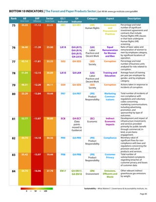 BOTTOM 10 INDICATORS | The Forest and Paper Products Sector | Get All 84: www.ga-institute.com/getall84
Sustainability – What Matters? | Governance & Accountability Institute, Inc.
0 — 50 — 100
Rank All
Sector Score
Diff
Difference
Sector
Sector Score
G3.1
Indicator
G4
Indicator
Category Aspect Description
75 33.35 -11.12 22.22 HR1 G4-HR1 (HR)
Human Rights
Investment
and
Procurement
Practices
Percentage and total
number of significant
investment agreements and
contracts that include
Human Rights (HR) clauses
or that have undergone
Human Rights (HR)
screening.
76 36.40 -11.39 25.00 LA14 G4-LA13,
G4-LA14,
G4-LA15,
G4-LA16
(LA)
Labor
Practices and
Decent Work
Equal
Remuneration
for Women
and Men
Ratio of basic salary and
remuneration of women to
men by employee category,
by significant locations of
operation.
77 45.14 -11.81 33.33 SO2 G4-SO3 (SO)
Society
Corruption Percentage and total
number of business units
analyzed for risks related to
corruption.
78 51.04 -12.15 38.89 LA10 G4-LA9 (LA)
Labor
Practices and
Decent Work
Training and
Education
Average hours of training
per year per employee by
gender, and by employee
category.
79 48.31 -12.20 36.11 SO4 G4-SO5 (SO)
Society
Corruption Actions taken in response to
incidents of corruption.
80 33.29 -13.84 19.44 PR7 G4-PR7 (PR)
Product
Responsibility
Marketing
Commun-
ications
Total number of incidents of
non-compliance with
regulations and voluntary
codes concerning
marketing communications,
including advertising,
promotion, and
sponsorship by type of
outcomes.
81 52.77 -13.87 38.89 EC8 G4-EC7
(Data
points
moved to
Guidance)
(EC)
Economic
Indirect
Economic
Impacts
Development and impact of
infrastructure investments
and services provided
primarily for public benefit
through commercial, in-
kind, or pro bono
engagement.
82 44.74 -14.18 30.56 PR9 G4-PR9 (PR)
Product
Responsibility
Compliance Monetary value of
significant fines for non-
compliance with laws and
regulations concerning the
provision and use of
products and services.
83 35.42 -15.97 19.44 PR8 G4-PR8 (PR)
Product
Responsibility
Customer
Privacy
Total number of
substantiated complaints
regarding breaches of
customer privacy and losses
of customer data.
84 44.74 -16.96 27.78 EN17 G4-EN17,
G4-EN18
(EN)
Environment
Emissions,
Effluents and
Waste
Other relevant indirect
greenhouse gas emissions
by weight.
Page 89
 