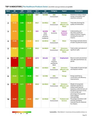 TOP 10 INDICATORS | The Healthcare Products Sector | Get All 84: www.ga-institute.com/getall84
Sustainability – What Matters? | Governance & Accountability Institute, Inc.
0 — 50 — 100
Rank All
Sector Score
Diff
Difference
Sector
Sector Score
G3.1
Indicator
G4
Indicator
Category Aspect Description
1 43.14 10.57 53.70 EN7 G4-EN6 (EN)
Environment
Energy Initiatives to reduce indirect
energy consumption and
reductions achieved.
2 37.32 8.98 46.30 EN21 G4-EN22 (EN)
Environment
Emissions,
Effluents and
Waste
Total water discharge by
quality and destination.
3 37.76 8.54 46.30 EC9 G4-EC8
(Data
points
moved to
Guidance)
(EC)
Economic
Indirect
Economic
Impacts
Understanding and
describing significant
indirect economic impacts,
including the extent of
impacts.
4 31.02 7.87 38.89 EN10 G4-EN10 (EN)
Environment
Water Percentage and total volume
of water recycled and reused.
5 44.26 7.60 51.85 EN23 G4-EN24 (EN)
Environment
Emissions,
Effluents and
Waste
Total number and volume of
significant spills.
6 15.49 6.74 22.22 LA15 G4-LA3 (LA)
Labor
Practices
and Decent
Work
Employment Return to work and retention
rates after parental leave, by
gender.
7 56.34 6.63 62.96 EN22 G4-EN23 (EN)
Environment
Emissions,
Effluents and
Waste
Total weight of waste by type
and disposal method.
8 53.05 6.21 59.26 EN5 G4-EN6 (EN)
Environment
Energy Energy saved due to
conservation and efficiency
improvements.
9 21.67 6.11 27.78 EN24 G4-EN25 (EN)
Environment
Emissions,
Effluents and
Waste
Weight of transported,
imported, exported, or
treated waste deemed
hazardous under the terms of
the Basel Convention Annex
I, II, III, and VIII, and
percentage of transported
waste shipped
internationally.
10 23.80 5.84 29.63 EN27 G4-EN28 (EN)
Environment
Products and
Services
Percentage of products sold
and their packaging
materials that are reclaimed
by category.
Page 93
 