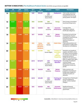 BOTTOM 10 INDICATORS | The Healthcare Products Sector | Get All 84: www.ga-institute.com/getall84
Sustainability – What Matters? | Governance & Accountability Institute, Inc.
0 — 50 — 100
Rank All
Sector Score
Diff
Difference
Sector
Sector Score
G3.1
Indicator
G4
Indicator
Category Aspect Description
75 52.81 -10.21 42.59 LA2 G4-LA1 (LA)
Labor
Practices and
Decent Work
Employment Total number and rate of
new employee hires and
employee turnover by age
group, gender, and region.
76 65.01 -11.30 53.70 EN3 G4-EN3 (EN)
Environment
Energy Direct energy consumption
by primary energy source.
77 54.37 -11.78 42.59 EC3 G4-EC3 (EC)
Economic
Economic
Performance
Coverage of the
organization's defined
benefit plan obligations.
78 42.62 -12.98 29.63 EC7 G4-EC6 (EC)
Economic
Market
Presence
Procedures for local hiring
and proportion of senior
management hired from the
local community at
significant locations of
operation.
79 52.09 -13.19 38.89 SO5 Entire
Indicator
Moved to
Guidance
(SO)
Society
Public Policy Public policy positions and
participation in public policy
development and lobbying.
80 44.78 -13.30 31.48 HR5 G4-HR4 (HR)
Human Rights
Freedom of
Association
and
Collective
Bargaining
Operations and significant
suppliers identified in which
the right to exercise freedom
of association and collective
bargaining may be at
significant risk, and actions
taken to support these rights.
81 52.77 -13.87 38.89 LA12 G4-LA11 (LA)
Labor
Practices and
Decent Work
Training and
Education
Percentage of employees
receiving regular
performance and career
development reviews, by
gender.
82 42.74 -14.95 27.78 EC6 G4-EC9 (EC)
Economic
Market
Presence
Policy, practices, and
proportion of spending on
locally-based suppliers at
significant locations of
operation.
83 51.04 -15.85 35.19 LA10 G4-LA9 (LA)
Labor
Practices and
Decent Work
Training and
Education
Average hours of training per
year per employee by
gender, and by employee
category.
84 46.31 -22.23 24.07 EC4 G4-EC4 (EC)
Economic
Economic
Performance
Significant financial
assistance received from
government.
Page 94
 