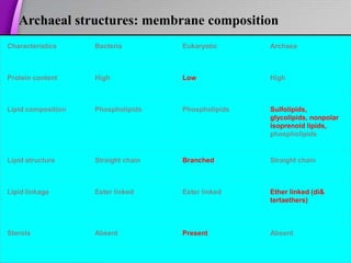 Archaeal structures: membrane composition
Characteristics Bacteria Eukaryotic Archaea
Protein content High Low High
Lipid composition Phospholipids Phospholipids Sulfolipids,
glycolipids, nonpolar
isoprenoid lipids,
phospholipids
Lipid structure Straight chain Branched Straight chain
Lipid linkage Ester linked Ester linked Ether linked (di&
tertaethers)
Sterols Absent Present Absent
 