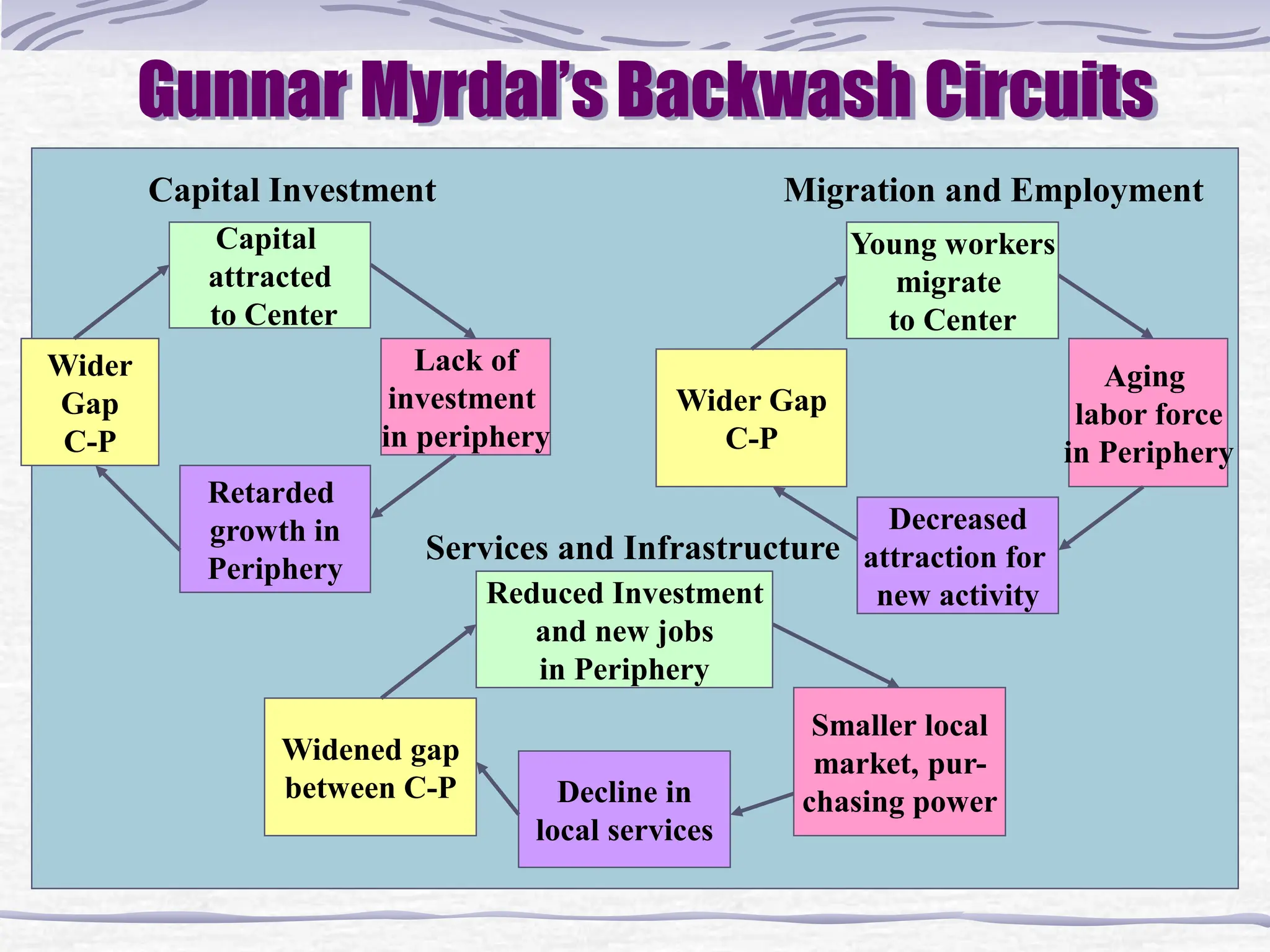Gunnar Myrdal’s Backwash Circuits
Capital
attracted
to Center
Capital Investment
Young workers
migrate
to Center
Migration and Employment
Lack of
investment
in periphery
Retarded
growth in
Periphery
Wider
Gap
C-P
Aging
labor force
in Periphery
Decreased
attraction for
new activity
Wider Gap
C-P
Services and Infrastructure
Reduced Investment
and new jobs
in Periphery
Smaller local
market, pur-
chasing power
Decline in
local services
Widened gap
between C-P
 