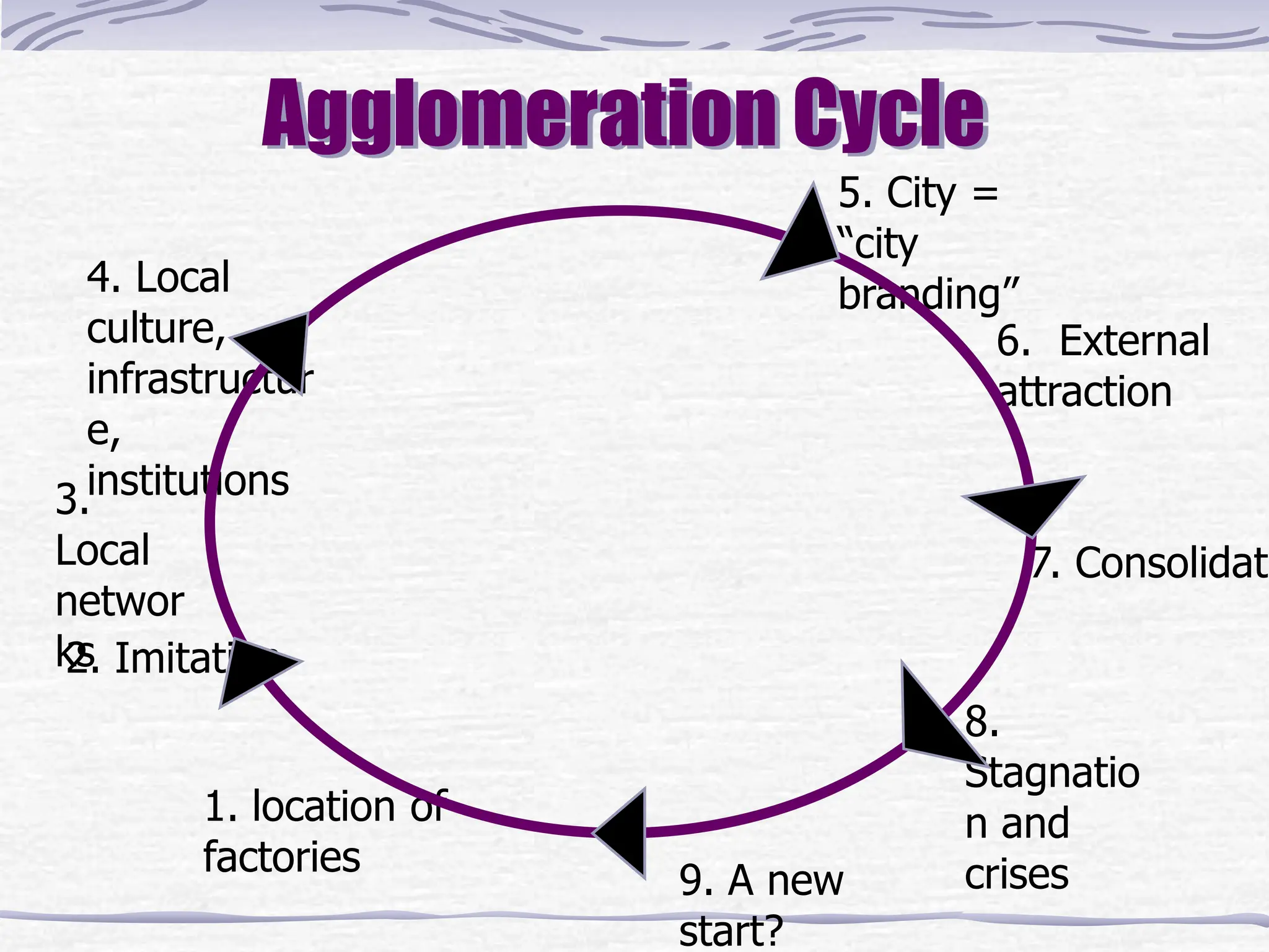 Agglomeration Cycle
9. A new
start?
8.
Stagnatio
n and
crises
7. Consolidati
6. External
attraction
1. location of
factories
2. Imitation
3.
Local
networ
ks
4. Local
culture,
infrastructur
e,
institutions
5. City =
“city
branding”
 