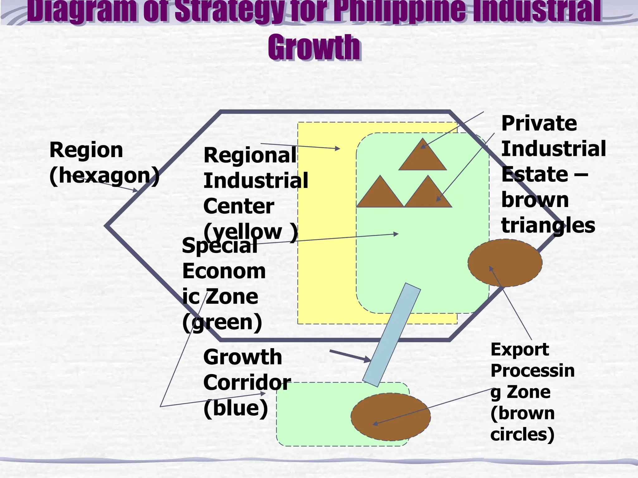 Diagram of Strategy for Philippine Industrial
Growth
Region
(hexagon)
Growth
Corridor
(blue)
Regional
Industrial
Center
(yellow )
Special
Econom
ic Zone
(green)
Private
Industrial
Estate –
brown
triangles
Export
Processin
g Zone
(brown
circles)
 