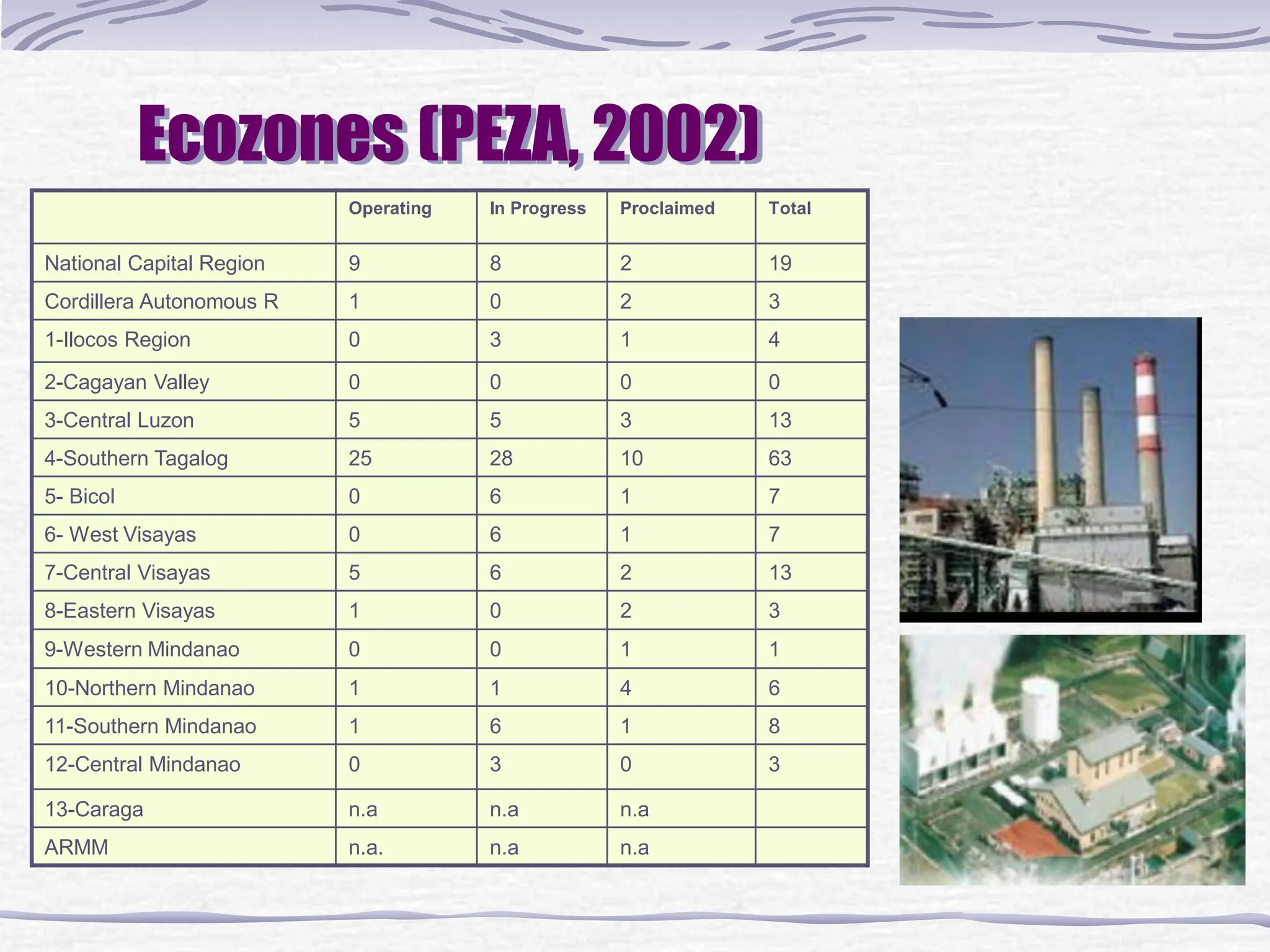 Ecozones (PEZA, 2002)
Operating In Progress Proclaimed Total
National Capital Region 9 8 2 19
Cordillera Autonomous R 1 0 2 3
1-Ilocos Region 0 3 1 4
2-Cagayan Valley 0 0 0 0
3-Central Luzon 5 5 3 13
4-Southern Tagalog 25 28 10 63
5- Bicol 0 6 1 7
6- West Visayas 0 6 1 7
7-Central Visayas 5 6 2 13
8-Eastern Visayas 1 0 2 3
9-Western Mindanao 0 0 1 1
10-Northern Mindanao 1 1 4 6
11-Southern Mindanao 1 6 1 8
12-Central Mindanao 0 3 0 3
13-Caraga n.a n.a n.a
ARMM n.a. n.a n.a
 