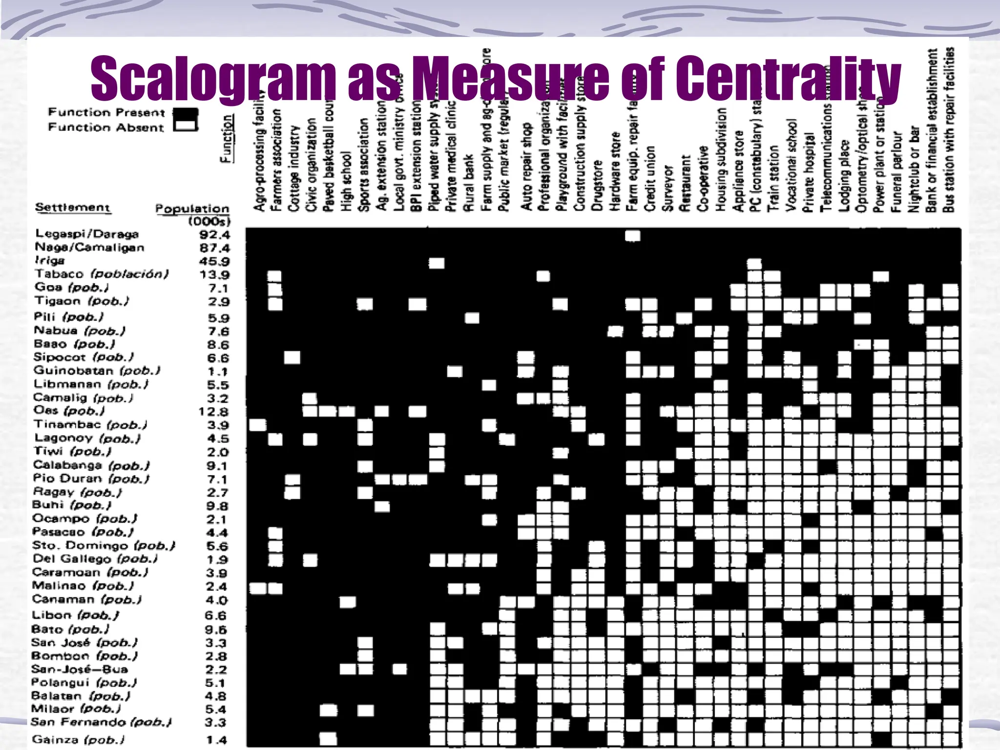 Scalogram as Measure of Centrality
 