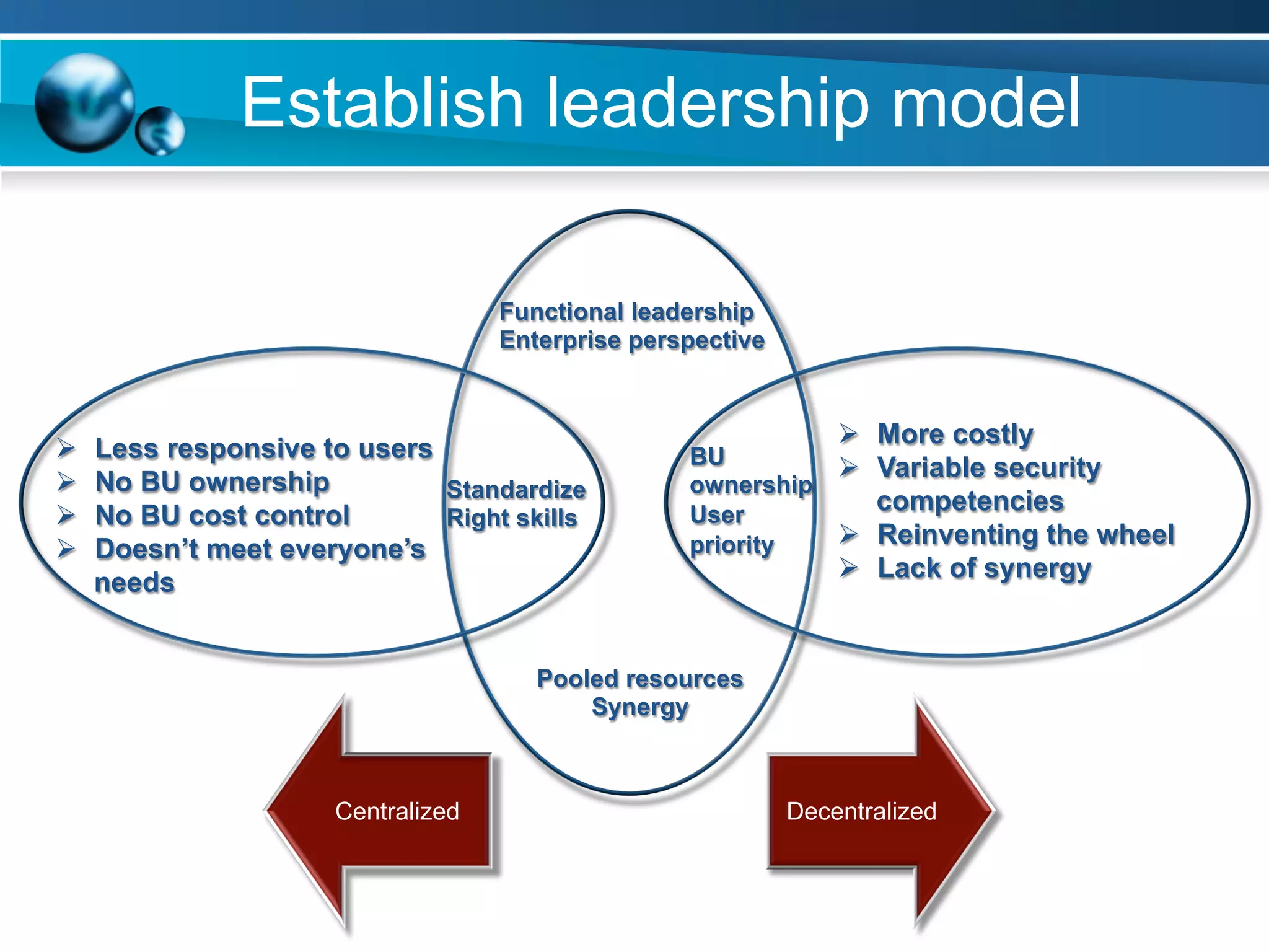 Establish leadership model
Centralized Decentralized
Ø  Less responsive to users
Ø  No BU ownership
Ø  No BU cost control
Ø  Doesn’t meet everyone’s
needs
Ø  More costly
Ø  Variable security
competencies
Ø  Reinventing the wheel
Ø  Lack of synergy
BU
ownership
User
priority
Standardize
Right skills
Functional leadership
Enterprise perspective
Pooled resources
Synergy
 