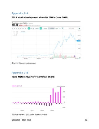 N0611318 - 2014-2015 32
Appendix 2-A
TSLA stock development since its IPO in June 2010
Source: finance.yahoo.com
Appendix 2-B
Tesla Motors Quarterly earnings, chart:
Source: Quartz | qz.com, data: FactSet
 