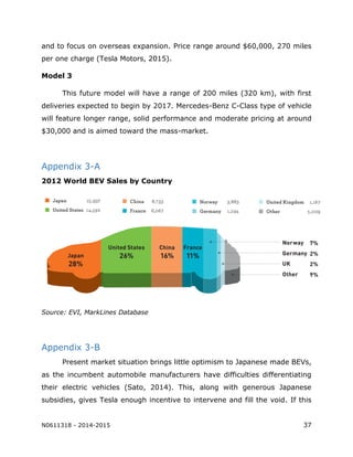 N0611318 - 2014-2015 37
and to focus on overseas expansion. Price range around $60,000, 270 miles
per one charge (Tesla Motors, 2015).
Model 3
This future model will have a range of 200 miles (320 km), with first
deliveries expected to begin by 2017. Mercedes-Benz C-Class type of vehicle
will feature longer range, solid performance and moderate pricing at around
$30,000 and is aimed toward the mass-market.
Appendix 3-A
2012 World BEV Sales by Country
Source: EVI, MarkLines Database
Appendix 3-B
Present market situation brings little optimism to Japanese made BEVs,
as the incumbent automobile manufacturers have difficulties differentiating
their electric vehicles (Sato, 2014). This, along with generous Japanese
subsidies, gives Tesla enough incentive to intervene and fill the void. If this
 