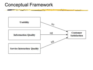 Copyright © 2003 Sherif Kamel
Conceptual Framework
H2
 