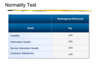 Copyright © 2003 Sherif Kamel
Normality Test
Kolmogorov-Smirnova
Scale Sig.
Usability .000
Information Quality .000
Service Interaction Quality .000
Customer Satisfaction .000
 