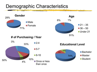 Copyright © 2003 Sherif Kamel
Demographic Characteristics
71%
29%
Gender
Male
Female
91%
8% 1%
Age
21 – 35
36 – 50
Under 21
74%
16%
10%
Educational Level
Bachelor
Master
Student
33%
10%
4%
50%
3%
# of Purchasing / Year
2-4
5-7
8-10
Once or less
than once
 