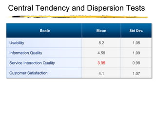 Copyright © 2003 Sherif Kamel
Scale Mean Std Dev.
Usability 5.2 1.05
Information Quality 4.59 1.09
Service Interaction Quality 3.95 0.98
Customer Satisfaction 4.1 1.07
Central Tendency and Dispersion Tests
 