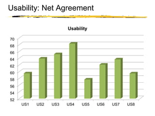 Copyright © 2003 Sherif Kamel
52
54
56
58
60
62
64
66
68
70
US1 US2 US3 US4 US5 US6 US7 US8
Usability
Usability: Net Agreement
 