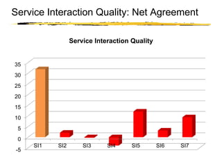 Copyright © 2003 Sherif Kamel
-5
0
5
10
15
20
25
30
35
SI1 SI2 SI3 SI4 SI5 SI6 SI7
Service Interaction Quality
Service Interaction Quality: Net Agreement
 