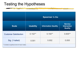 Copyright © 2003 Sherif Kamel
Testing the Hypotheses
Spearman 's rho
Scale Usability Information Quality
Service
Interaction
Quality
Customer Satisfaction 0.152** 0.150** 0.605**
Sig. (1-tailed) 0.001 0.002 0.000
**. Correlation is significant at the 0.01 level (1-tailed).
 