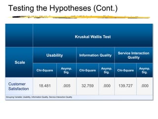 Copyright © 2003 Sherif Kamel
Testing the Hypotheses (Cont.)
Kruskal Wallis Test
Scale
Usability Information Quality
Service Interaction
Quality
Chi-Square
Asymp.
Sig.
Chi-Square
Asymp.
Sig.
Chi-Square
Asymp.
Sig.
Customer
Satisfaction
18.481 .005 32.759 .000 139.727 .000
Grouping Variable: Usability, Information Quality, Service Interaction Quality
 