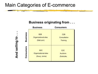 Copyright © 2003 Sherif Kamel
Main Categories of E-commerce
B2B
Organizational sites
(Dell.com)
C2B
Consultation
Training
B2C
Organizational sites
(Souq, Jumia)
C2C
Auctions
(Dubizzle)
Business Consumers
Business originating from . . .
BusinessConsumers
 