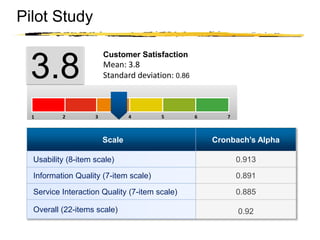 Copyright © 2003 Sherif Kamel
Pilot Study
3.8
Customer Satisfaction
Mean: 3.8
Standard deviation: 0.86
2 3 4 5 6 71
Scale Cronbach’s Alpha
Usability (8-item scale) 0.913
Information Quality (7-item scale) 0.891
Service Interaction Quality (7-item scale) 0.885
Overall (22-items scale) 0.92
 