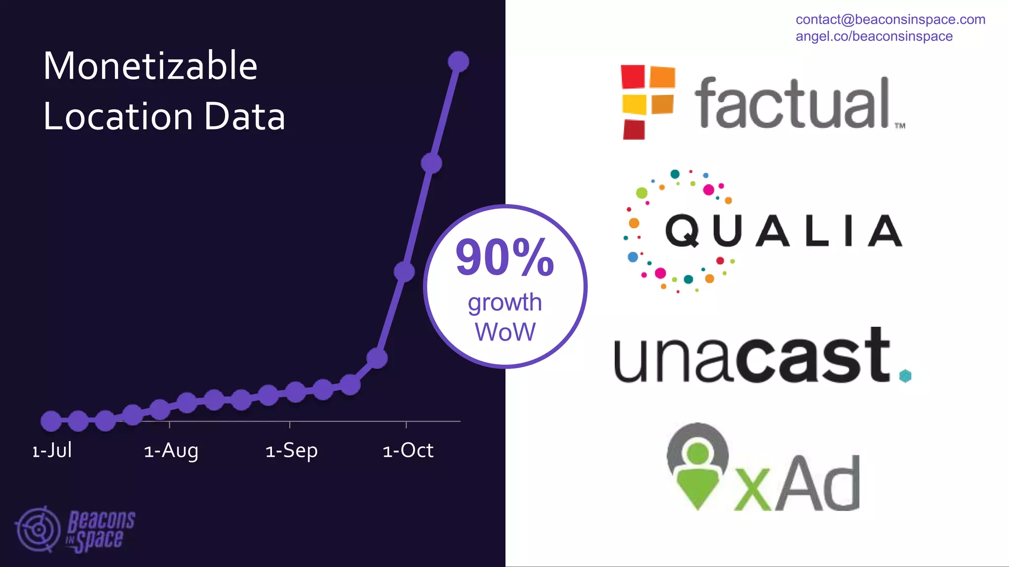 1-Jul 1-Aug 1-Sep 1-Oct
Monetizable
Location Data
90%
growth
WoW
contact@beaconsinspace.com
angel.co/beaconsinspace
 