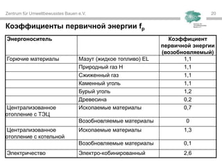 Zentrum für Umweltbewusstes Bauen e.V. 20
Коэффициенты первичной энергии fp
Энергоноситель Коэффициент
первичной энергии
(возобновляемый)
Горючие материалы Мазут (жидкое топливо) EL 1,1
Природный газ H 1,1
Сжиженный газ 1,1
Каменный уголь 1,1
Бурый уголь 1,2
Древесина 0,2
Централизованное
отопление с ТЭЦ
Ископаемые материалы 0,7
Возобновляемые материалы 0
Централизованное
отопление с котельной
Ископаемые материалы 1,3
Возобновляемые материалы 0,1
Электричество Электро-кобинированный 2,6
 