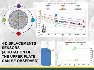 31
β
α
4 DISPLACEMENTS
SENSORS
(A ROTATION OF
THE UPPER PLATE
CAN BE OBSERVED)
B
R
PG
 