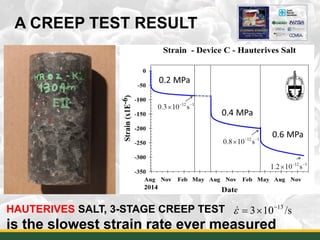 34
HAUTERIVES SALT, 3-STAGE CREEP TEST
is the slowest strain rate ever measured
A CREEP TEST RESULT
13
3 10 /sε −
= ×
 