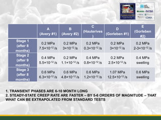 A
(Avery #1)
B
(Avery #2)
C
(Hauterives
)
D
(Gorleben #1)
E
(Gorleben
#2)
Stage 1
(after 8
months)
0.2 MPa
7.5×10-12 /s
0.2 MPa
3×10-12 /s
0.2 MPa
0.3×10-12 /s
0.2 MPa
3×10-12 /s
0.2 MPa
2-3×10-12 /s
Stage 2
(after 9
months)
0.4 MPa
5.5×10-12 /s
0.2 MPa
1.1×10-12 /s
0.4 MPa
0.8×10-12 /s
0.2 MPa
2.5×10-12 /s
0.4 MPa
swelling
Stage 3
(after 8
months)
0.6 MPa
6.3×10-12 /s
0.6 MPa
4.8×10-12 /s
0.6 MPa
1.2×10-12 /s
1.07 MPa
12.5×10-12 /s
0.6 MPa
swelling
36
1. TRANSIENT PHASES ARE 6-10 MONTH LONG
2. STEADY-STATE CREEP RATE ARE FASTER – BY 5-6 ORDERS OF MAGNITUDE – THAT
WHAT CAN BE EXTRAPOLATED FROM STANDARD TESTS
 