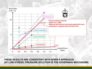 38
Pressure solution creep law
(Spiers et al., 1990)
Maximum and minimum strain rates predicted for mine
temperature + salt grain sizes of 2.5 and 5 mm
2.5 mm
5 mm
THESE RESULTS ARE CONSISTENT WITH SPIER’S APPROACH
(AT LOW STRESS, PRESSURE-SOLUTION IS THE GOVERNING MECHANISM)
 