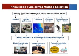 Knowledge Type drives Method Selection

  Identify types of knowledge to be elicited from each expert

Historical       Job/task      Predictions      Information     Thought Process
               performance                        sources        Expert Novice




       Select approach to knowledge elicitation and capture

 Elicitor interacts with     Self-elicitation and       Automated knowledge
          expert                   capture                    capture

                                                        Community
                                                        of practice
 